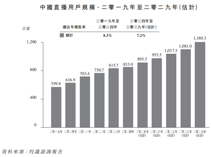 随手播赴港IPO：为关联方垫资上千万，直播SaaS解决方案市占率仅1%